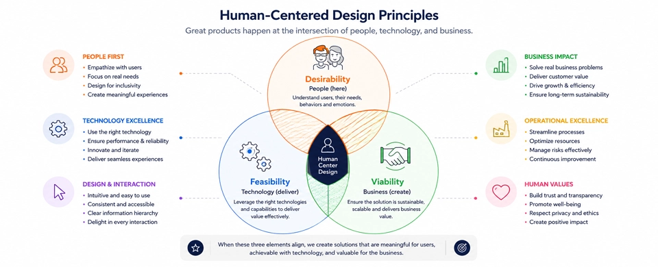 UX design